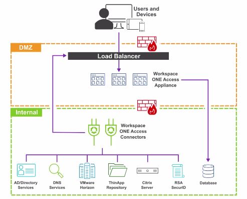 Mô hình logic trên on-prem Mô hình logic trên on-prem