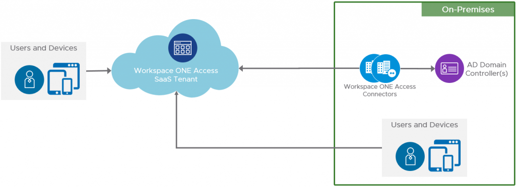 Mo hinh su dung Vmware Workspace One Access tren cloud Mo hinh su dung Vmware Workspace One Access tren cloud