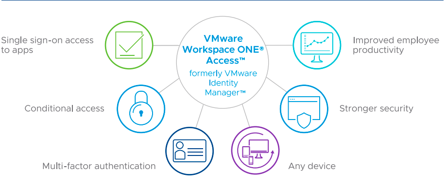 Workspace ONE Access Workspace ONE Access